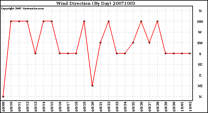 Milwaukee Weather Wind Direction (By Day)