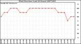 Milwaukee Weather Wind Direction (Last 24 Hours)