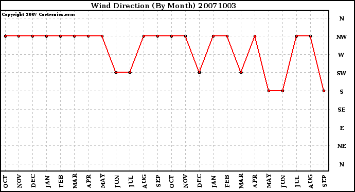 Milwaukee Weather Wind Direction (By Month)