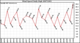 Milwaukee Weather Wind Speed Daily High