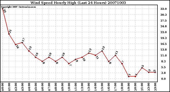 Milwaukee Weather Wind Speed Hourly High (Last 24 Hours)