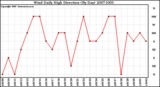 Milwaukee Weather Wind Daily High Direction (By Day)