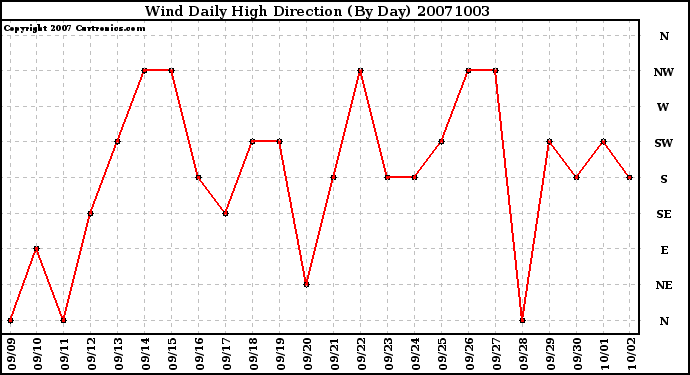 Milwaukee Weather Wind Daily High Direction (By Day)