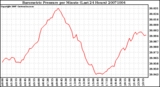 Milwaukee Weather Barometric Pressure per Minute (Last 24 Hours)