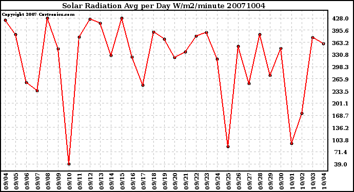 Milwaukee Weather Solar Radiation Avg per Day W/m2/minute