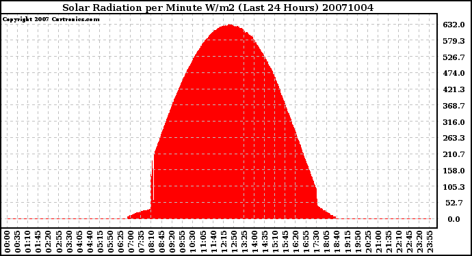 Milwaukee Weather Solar Radiation per Minute W/m2 (Last 24 Hours)