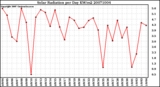 Milwaukee Weather Solar Radiation per Day KW/m2