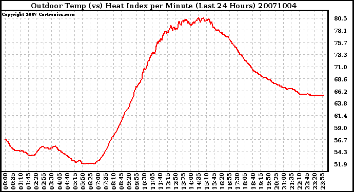 Milwaukee Weather Outdoor Temp (vs) Heat Index per Minute (Last 24 Hours)