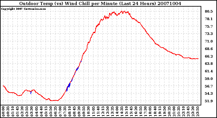 Milwaukee Weather Outdoor Temp (vs) Wind Chill per Minute (Last 24 Hours)