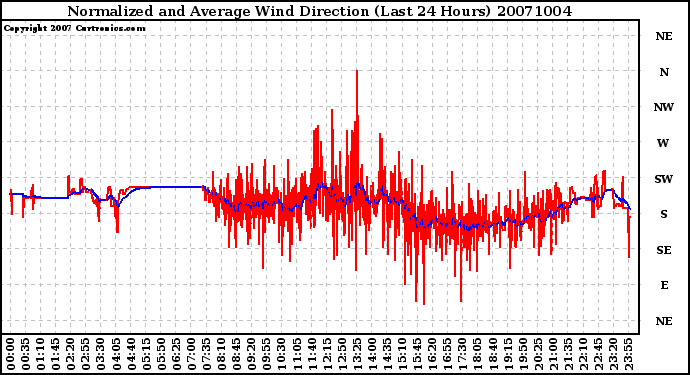 Milwaukee Weather Normalized and Average Wind Direction (Last 24 Hours)