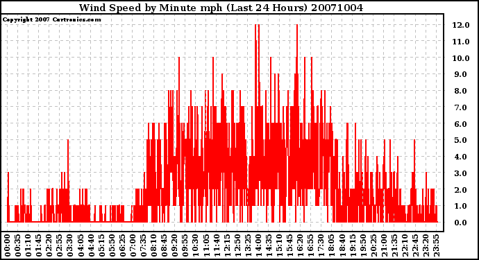 Milwaukee Weather Wind Speed by Minute mph (Last 24 Hours)