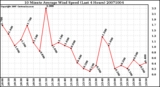 Milwaukee Weather 10 Minute Average Wind Speed (Last 4 Hours)