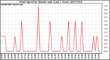 Milwaukee Weather Wind Speed by Minute mph (Last 1 Hour)