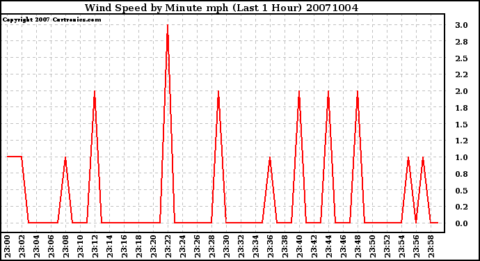 Milwaukee Weather Wind Speed by Minute mph (Last 1 Hour)