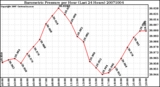 Milwaukee Weather Barometric Pressure per Hour (Last 24 Hours)