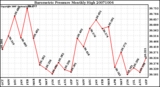 Milwaukee Weather Barometric Pressure Monthly High