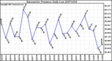 Milwaukee Weather Barometric Pressure Daily Low