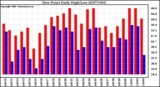 Milwaukee Weather Dew Point Daily High/Low