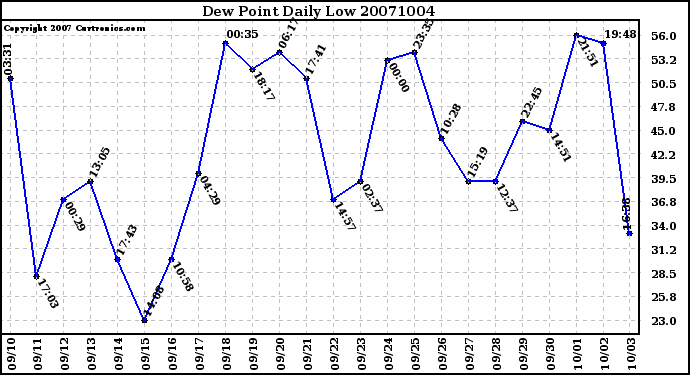 Milwaukee Weather Dew Point Daily Low