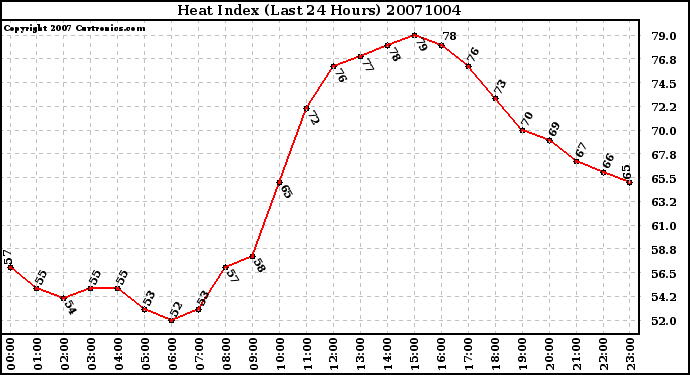 Milwaukee Weather Heat Index (Last 24 Hours)