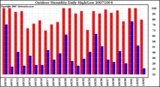 Milwaukee Weather Outdoor Humidity Daily High/Low