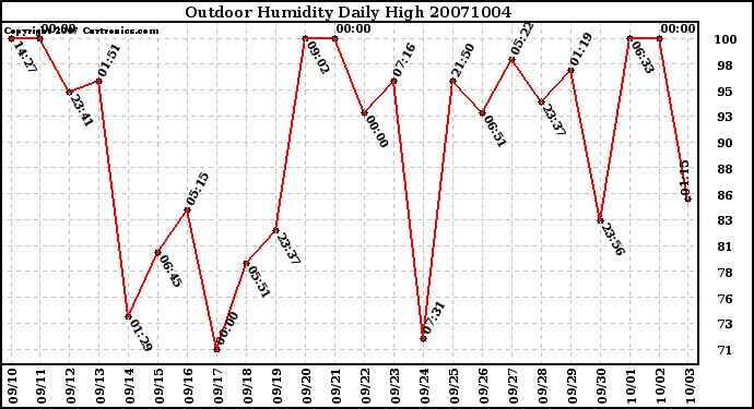 Milwaukee Weather Outdoor Humidity Daily High