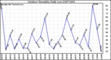 Milwaukee Weather Outdoor Humidity Daily Low