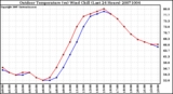 Milwaukee Weather Outdoor Temperature (vs) Wind Chill (Last 24 Hours)