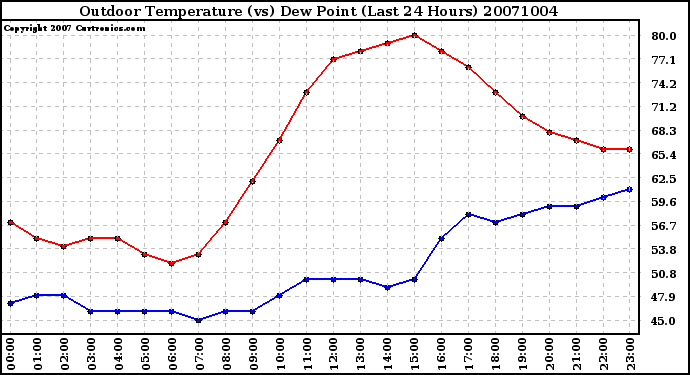 Milwaukee Weather Outdoor Temperature (vs) Dew Point (Last 24 Hours)