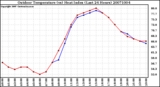 Milwaukee Weather Outdoor Temperature (vs) Heat Index (Last 24 Hours)