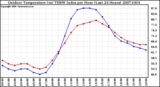 Milwaukee Weather Outdoor Temperature (vs) THSW Index per Hour (Last 24 Hours)