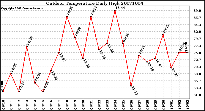 Milwaukee Weather Outdoor Temperature Daily High