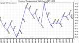 Milwaukee Weather Outdoor Temperature Daily Low