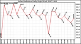 Milwaukee Weather Solar Radiation Daily High W/m2