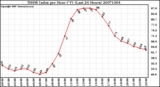 Milwaukee Weather THSW Index per Hour (F) (Last 24 Hours)