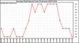 Milwaukee Weather Average Wind Speed (Last 24 Hours)