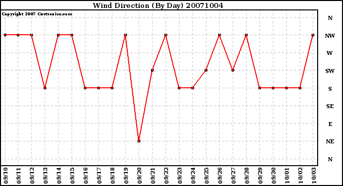 Milwaukee Weather Wind Direction (By Day)