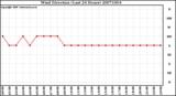 Milwaukee Weather Wind Direction (Last 24 Hours)