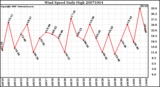 Milwaukee Weather Wind Speed Daily High