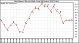 Milwaukee Weather Wind Speed Hourly High (Last 24 Hours)