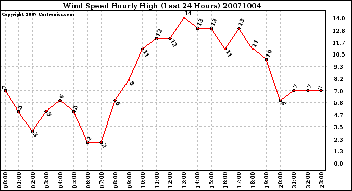 Milwaukee Weather Wind Speed Hourly High (Last 24 Hours)