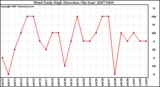 Milwaukee Weather Wind Daily High Direction (By Day)