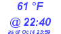 Milwaukee Weather Dewpoint High High Today