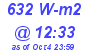 Milwaukee Weather Solar Radiation High Today