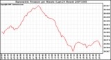 Milwaukee Weather Barometric Pressure per Minute (Last 24 Hours)