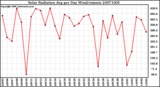 Milwaukee Weather Solar Radiation Avg per Day W/m2/minute