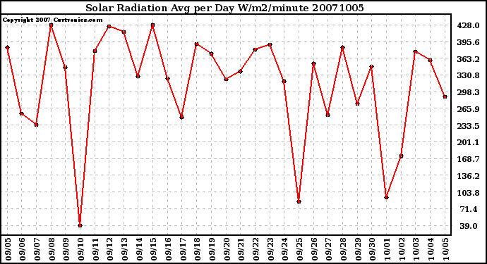 Milwaukee Weather Solar Radiation Avg per Day W/m2/minute