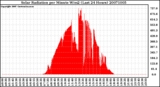 Milwaukee Weather Solar Radiation per Minute W/m2 (Last 24 Hours)