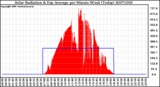 Milwaukee Weather Solar Radiation & Day Average per Minute W/m2 (Today)