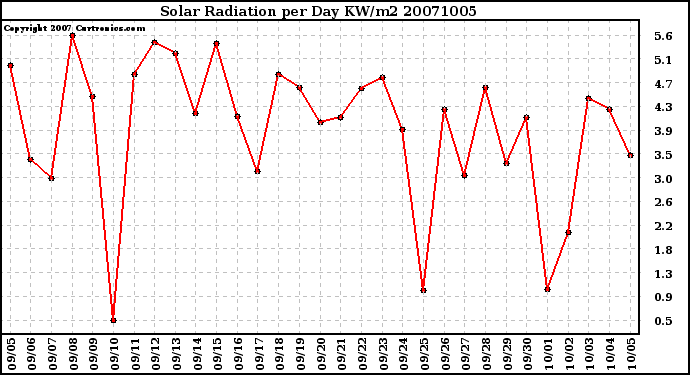 Milwaukee Weather Solar Radiation per Day KW/m2